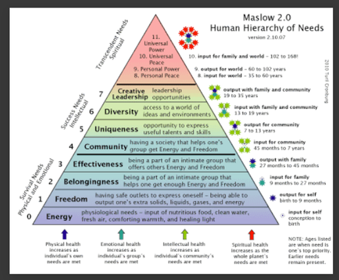 Maslow Needs Age Related Style